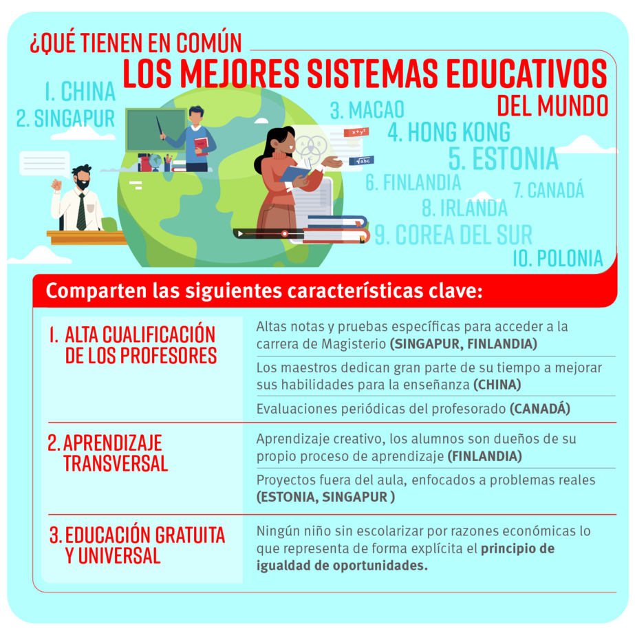 Otros países, como Finlandia y Singapur, tienen sistemas educativos más efectivos