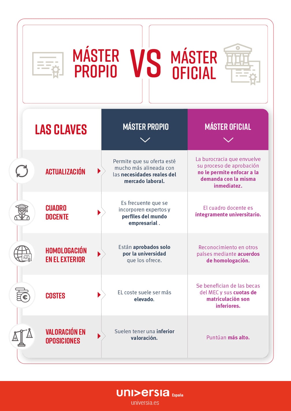 Diferencia entre máster propio y máster oficial las claves