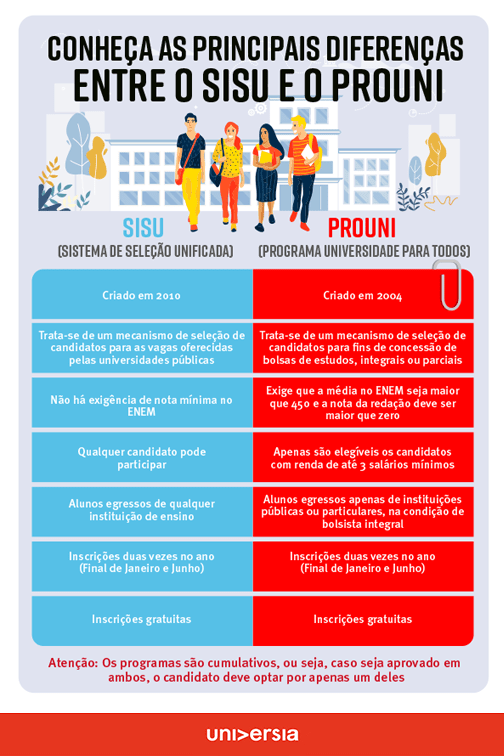 Diferença entre Sisu, Prouni e FIES #shorts 